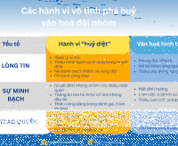 Văn hoá và hiệu suất làm việc đội nhóm Bài 3 - CÁC HÀNH VI VÔ TÌNH PHÁ HUỶ VĂN HOÁ ĐỘI NHÓM