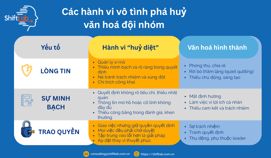  Văn hoá và hiệu suất làm việc đội nhóm Bài 3 - CÁC HÀNH VI VÔ TÌNH PHÁ HUỶ VĂN HOÁ ĐỘI NHÓM