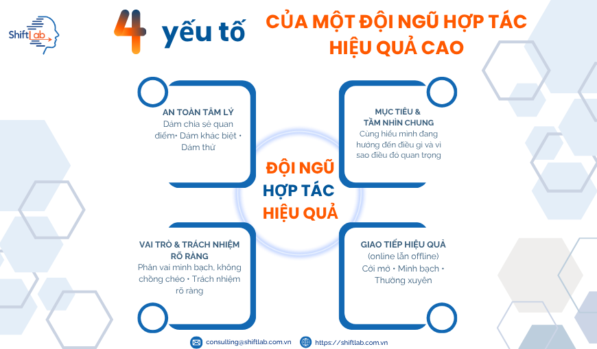  Văn hoá và hiệu suất làm việc đội nhóm. Bài 4:  4 yếu tố của một đội ngũ phối hợp hiệu quả